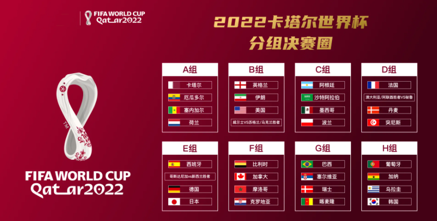 世界杯小组赛各组出线形势分析次轮仅法巴葡提前晋级淘汰赛