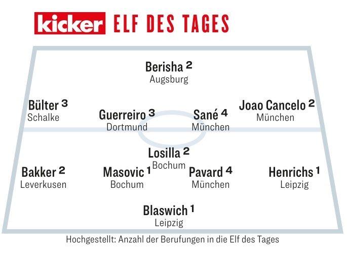 踢球者本轮德甲最佳阵容：萨内、帕瓦尔、坎塞洛入选